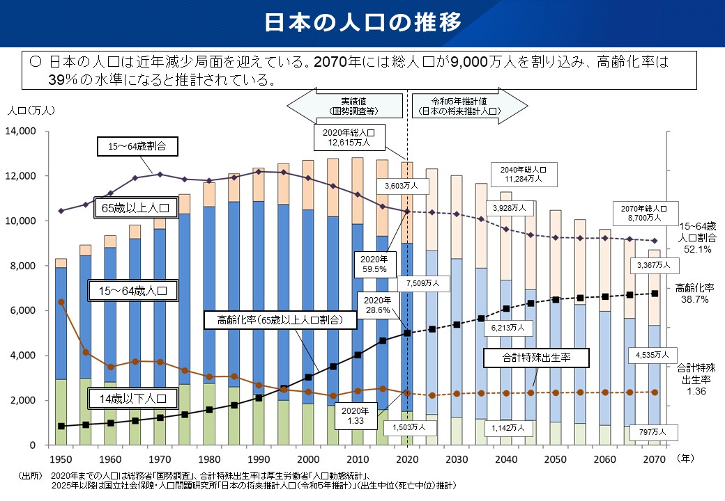 日本の人口推移グラフ
