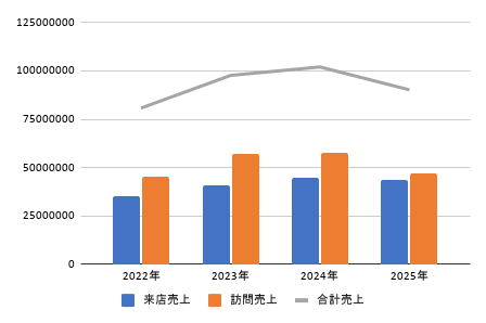 東大阪店の売上表